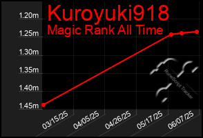 Total Graph of Kuroyuki918