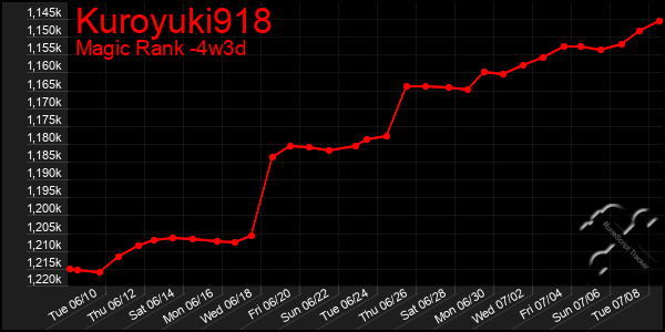 Last 31 Days Graph of Kuroyuki918