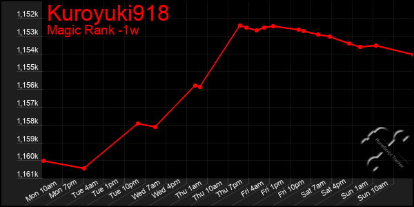 Last 7 Days Graph of Kuroyuki918