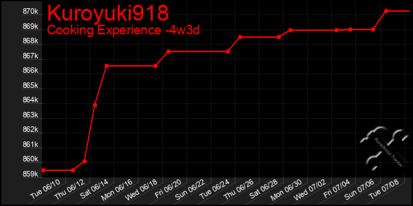 Last 31 Days Graph of Kuroyuki918