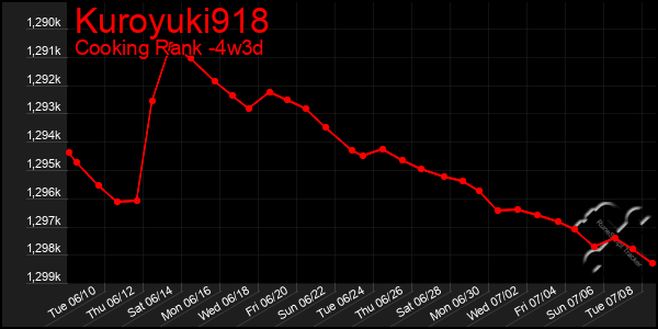 Last 31 Days Graph of Kuroyuki918