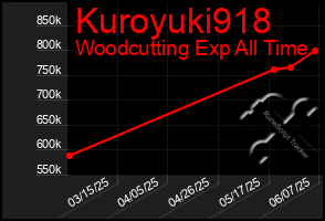 Total Graph of Kuroyuki918