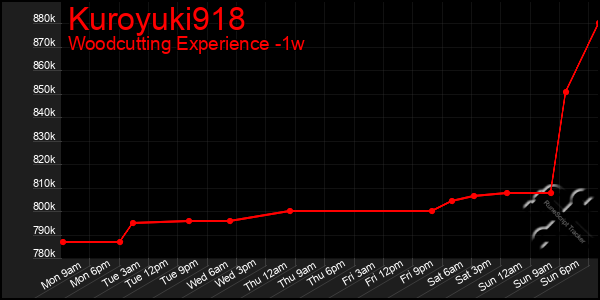 Last 7 Days Graph of Kuroyuki918