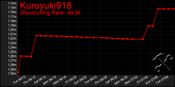 Last 31 Days Graph of Kuroyuki918