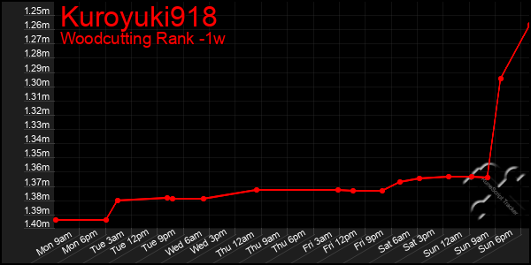Last 7 Days Graph of Kuroyuki918