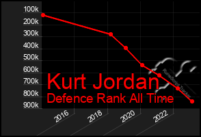 Total Graph of Kurt Jordan