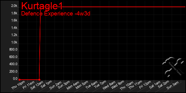 Last 31 Days Graph of Kurtagle1