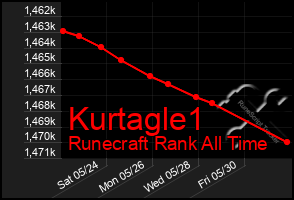Total Graph of Kurtagle1