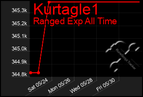 Total Graph of Kurtagle1