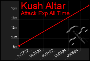 Total Graph of Kush Altar