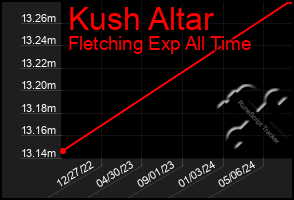 Total Graph of Kush Altar