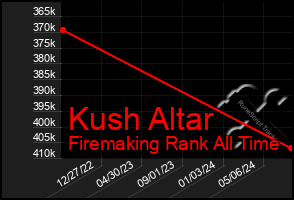 Total Graph of Kush Altar