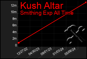 Total Graph of Kush Altar