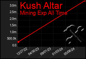 Total Graph of Kush Altar