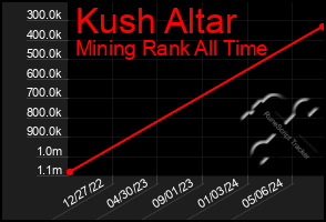 Total Graph of Kush Altar