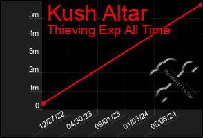 Total Graph of Kush Altar