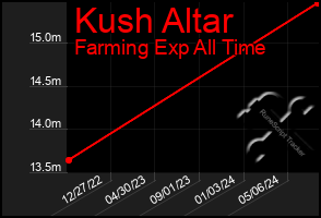 Total Graph of Kush Altar