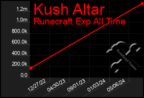 Total Graph of Kush Altar