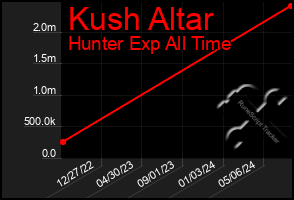 Total Graph of Kush Altar