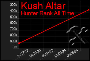 Total Graph of Kush Altar