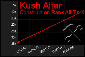 Total Graph of Kush Altar