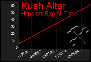 Total Graph of Kush Altar