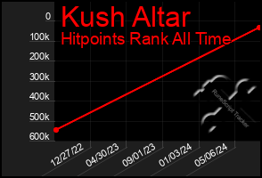 Total Graph of Kush Altar