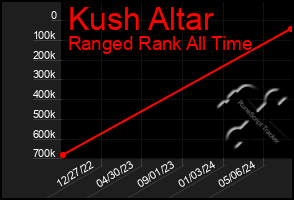 Total Graph of Kush Altar