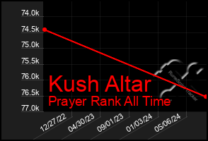 Total Graph of Kush Altar