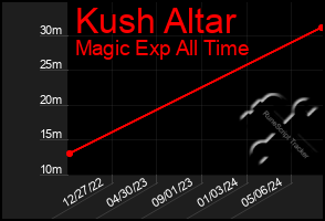 Total Graph of Kush Altar