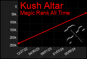 Total Graph of Kush Altar