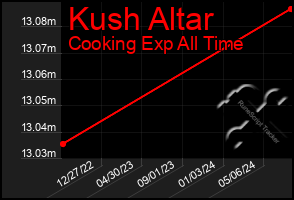 Total Graph of Kush Altar