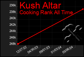 Total Graph of Kush Altar