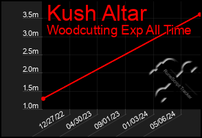 Total Graph of Kush Altar