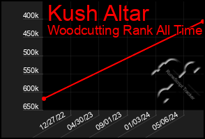 Total Graph of Kush Altar