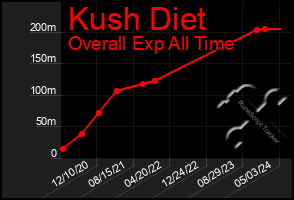 Total Graph of Kush Diet