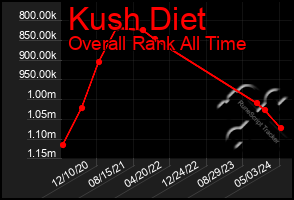 Total Graph of Kush Diet