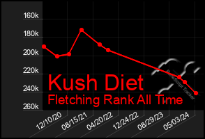 Total Graph of Kush Diet