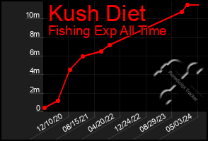 Total Graph of Kush Diet