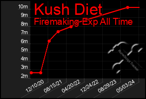 Total Graph of Kush Diet