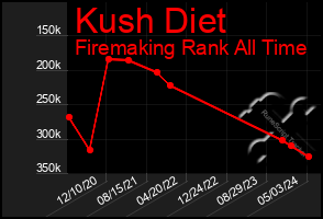 Total Graph of Kush Diet