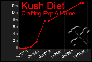 Total Graph of Kush Diet