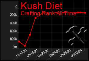 Total Graph of Kush Diet