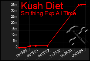 Total Graph of Kush Diet