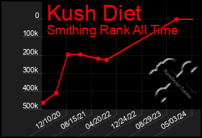 Total Graph of Kush Diet