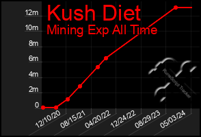 Total Graph of Kush Diet