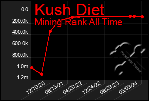 Total Graph of Kush Diet