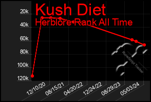 Total Graph of Kush Diet