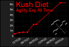 Total Graph of Kush Diet