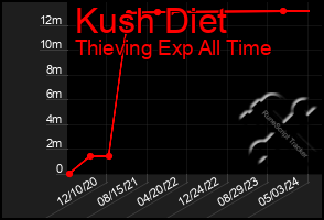 Total Graph of Kush Diet